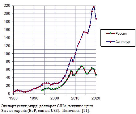 Экспорт услуг из России и Сингапура в 1980 -2020 гг., млрд. долларов США, текущие цены