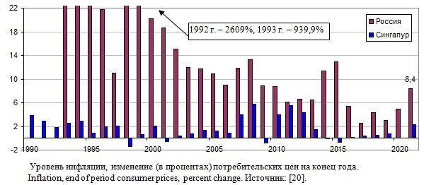 Уровень инфляции в России и Сингапуре, изменение (в процентах) потребительских цен на конец года, 1990 - 2021
