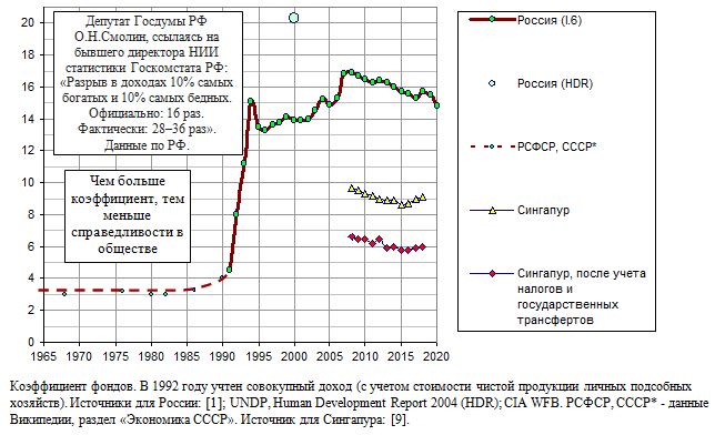 Коэффициент фондов в России и Сингапуре, 1968 - 2020