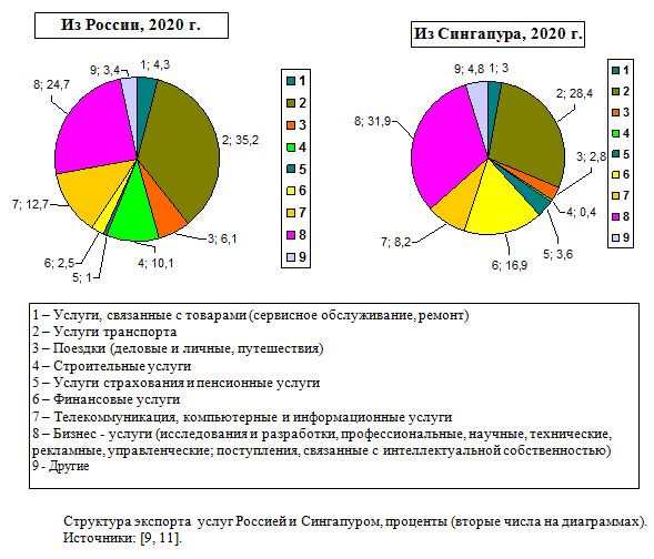 Структура экспорта  услуг Россией и Сингапуром в 2020 год, проценты