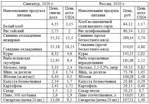 Таблица: розничные цены на продукты питания в Сингапуре и России в 2020 году