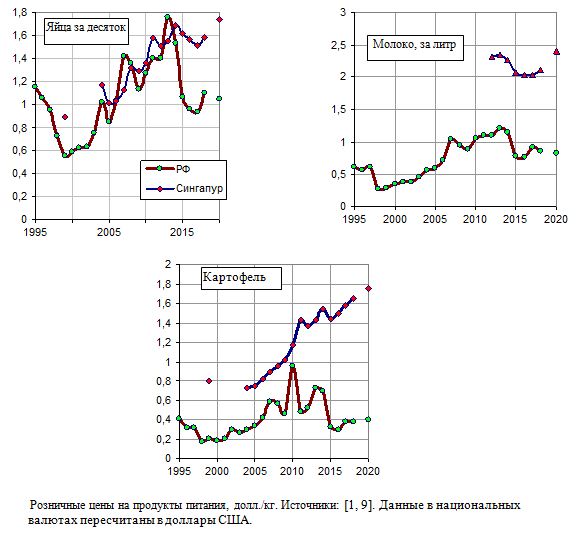 Розничные цены на продукты питания в Сингапуре и России в 1995 - 2020 гг., продолжение