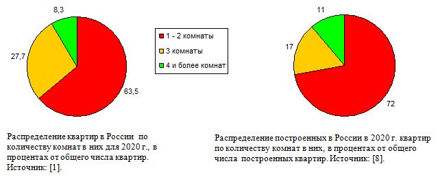Распределение квартир в России по количеству комнат в них, проценты.