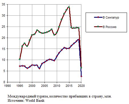 Международный туризм, количество прибывших в Россию и Сингапур, млн., 1995 - 2020 гг.