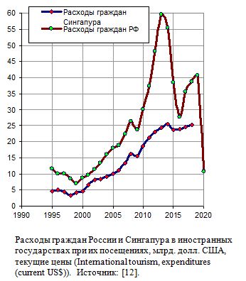 Расходы граждан России и Сингапура в иностранных государствах при их посещениях, млрд. долл. США, 1995 - 2020 гг.