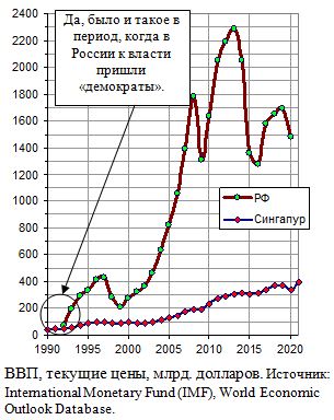 ВВП России и Сингапура в 1990 - 2021 годах, текущие цены, млрд. долларов