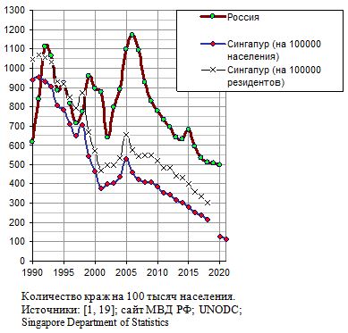 Количество краж на 100 тысяч населения в России и Сингапуре,  1990 - 2021