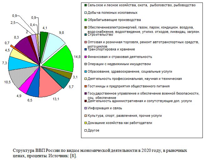 Структура ВВП России по видам экономической деятельности в 2020 году, в рыночных ценах, проценты
