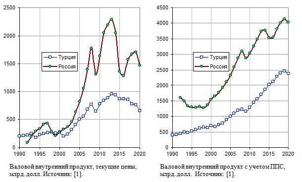 Валовой внутренний продукт, текущие цены и с учетом ППС, млрд. долл., 1990 - 2020