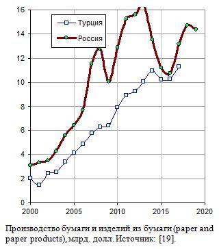 Производство бумаги и изделий из бумаги (paper and paper  products), млрд. долл., 2000 - 2019