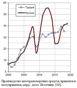 Производство автотранспортных средств, прицепов и полуприцепов, млрд.  долл., 2000 - 2019