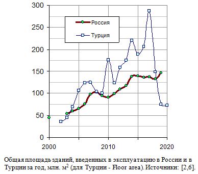 Производство цемента, млн. т, 1990 - 2020