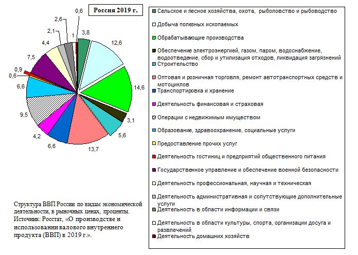Структура ВВП России по видам экономической деятельности, в рыночных ценах, проценты, 2019