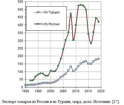 Экспорт товаров из России и из Турции, млрд. долл., 1990 - 2019
