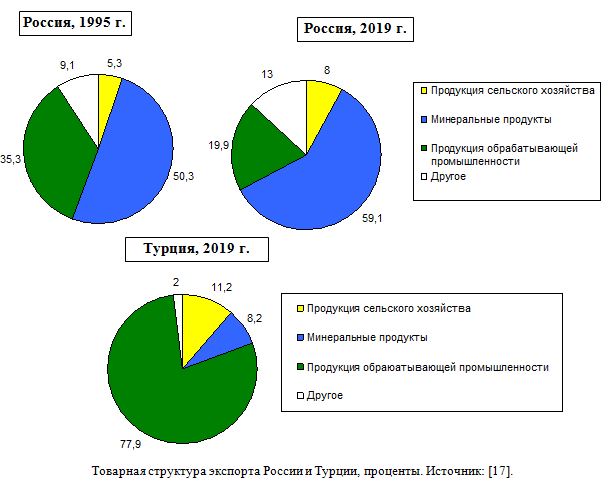 Товарная структура экспорта России и Турции, проценты
