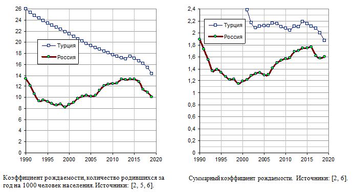 Коэффициент рождаемости, суммарный коэффициент рождаемости, 1990 - 2019