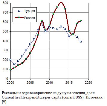 Расходы на здравоохранение на душу населения, долл.  , 2000 - 2018 